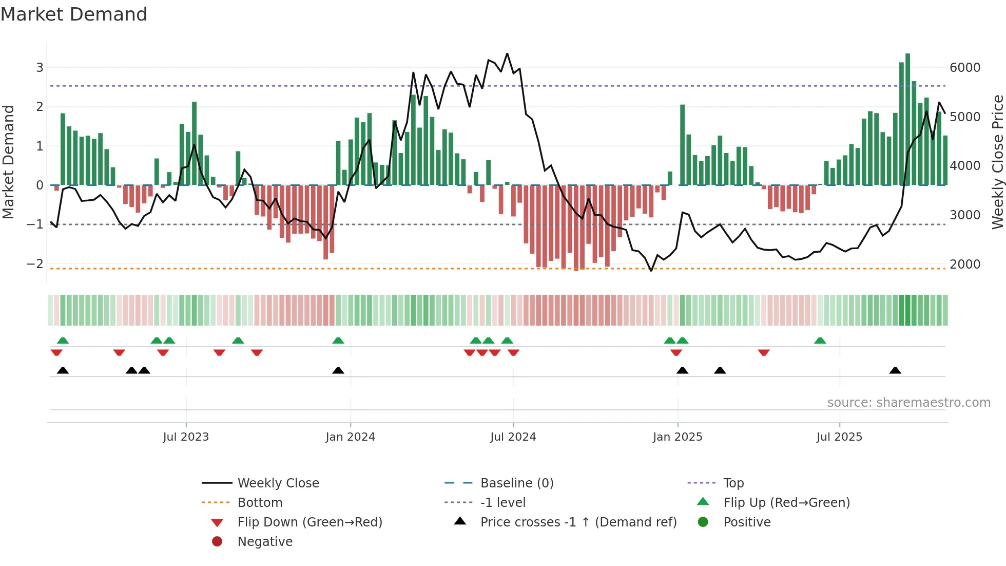 200470 weekly Market Demand chart