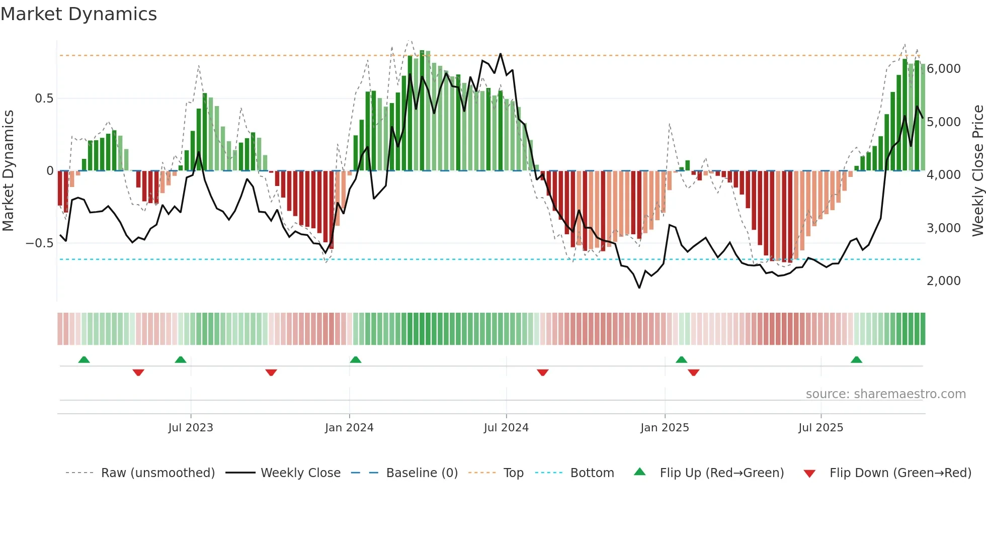 200470 weekly Market Dynamics chart