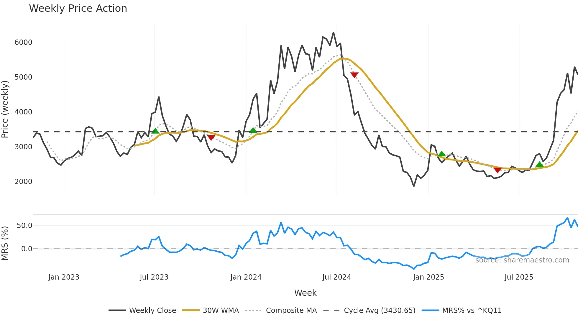 200470 weekly Price Action chart, closing 2025-10-27
