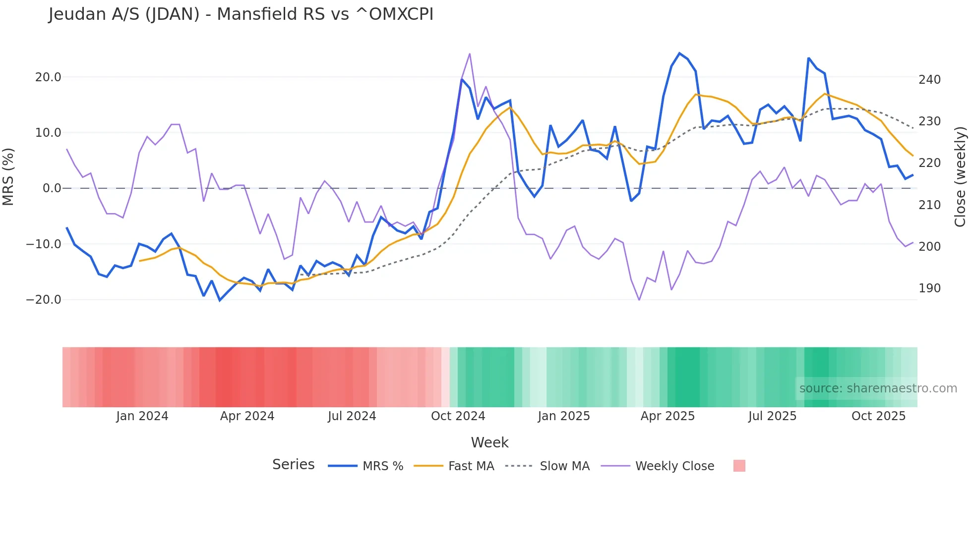 JDAN Mansfield Relative Strength chart