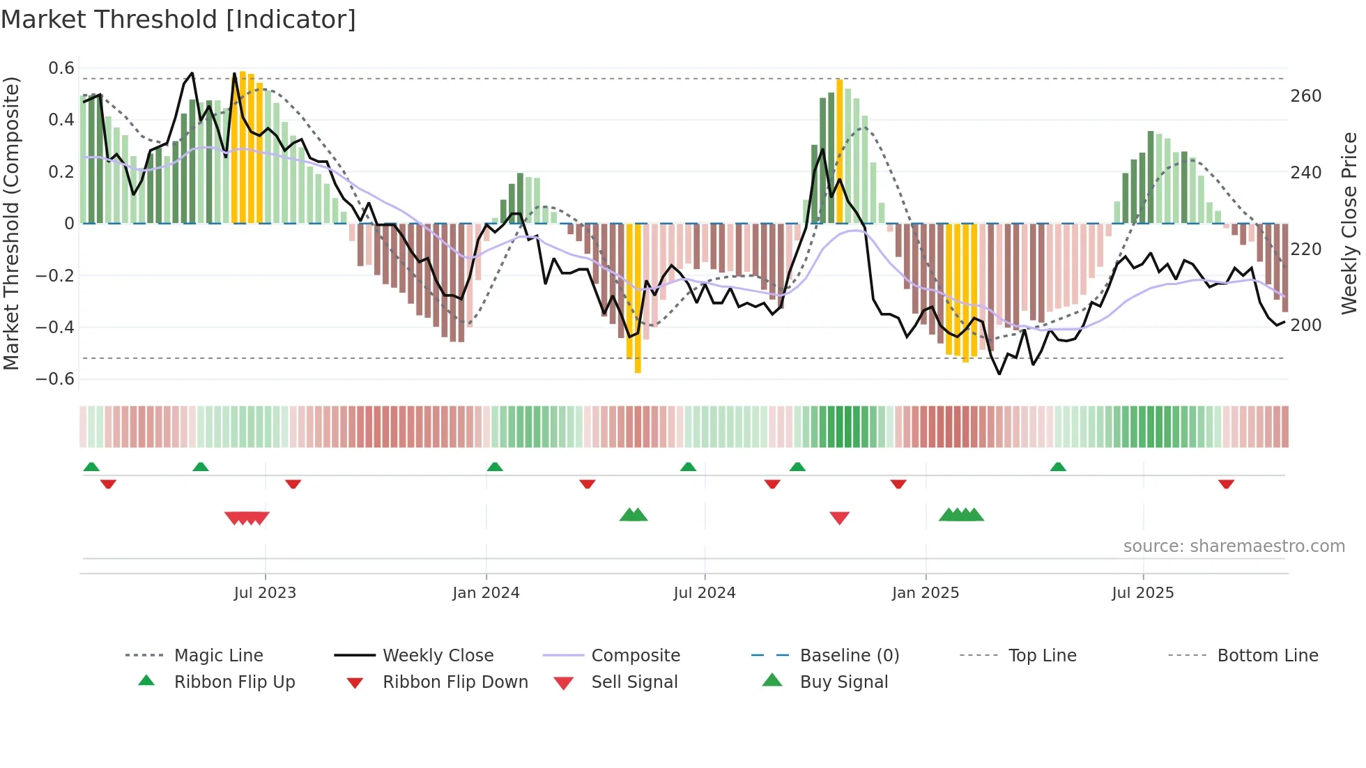 JDAN weekly Market Threshold chart