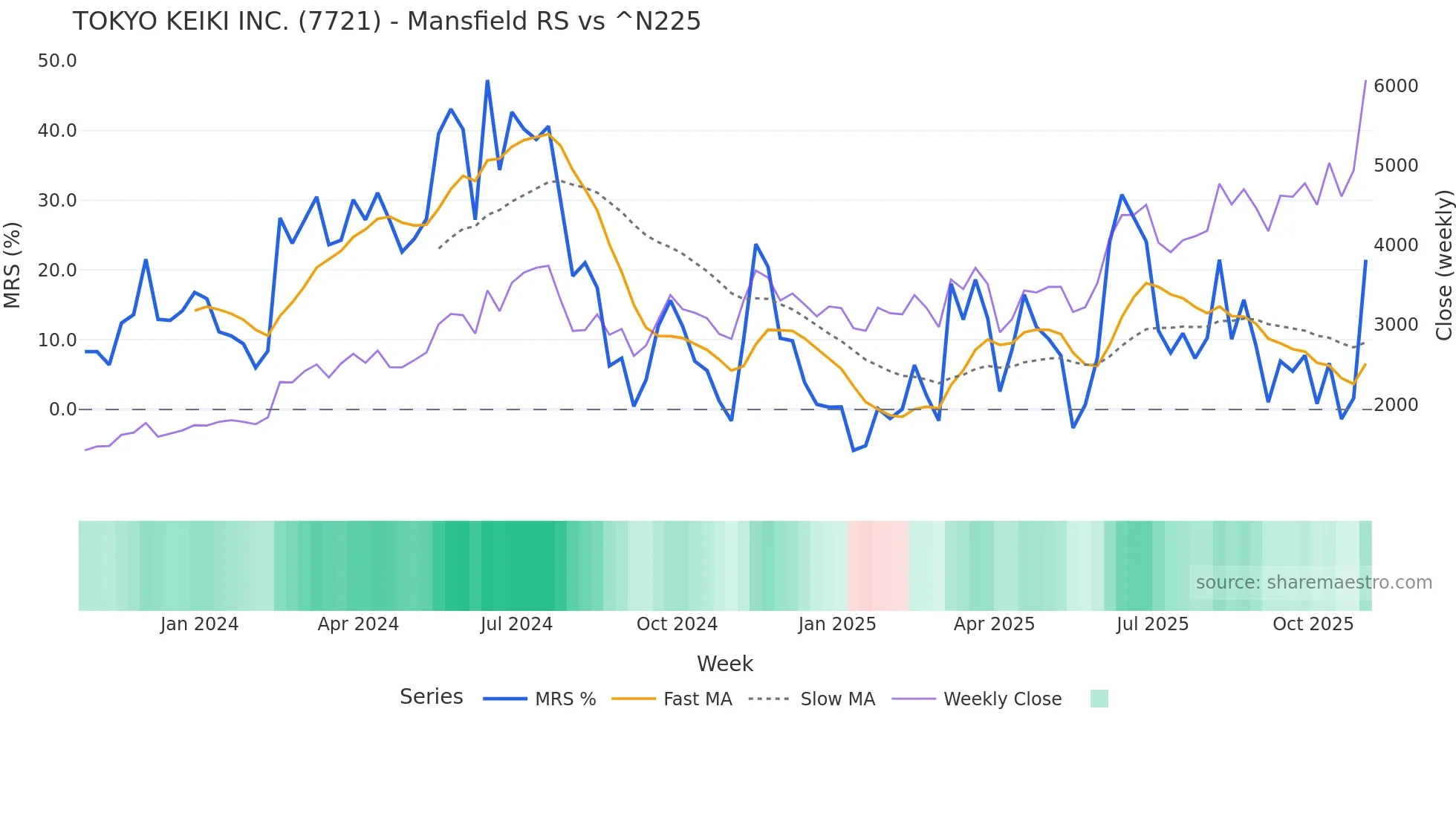 7721 Mansfield Relative Strength chart