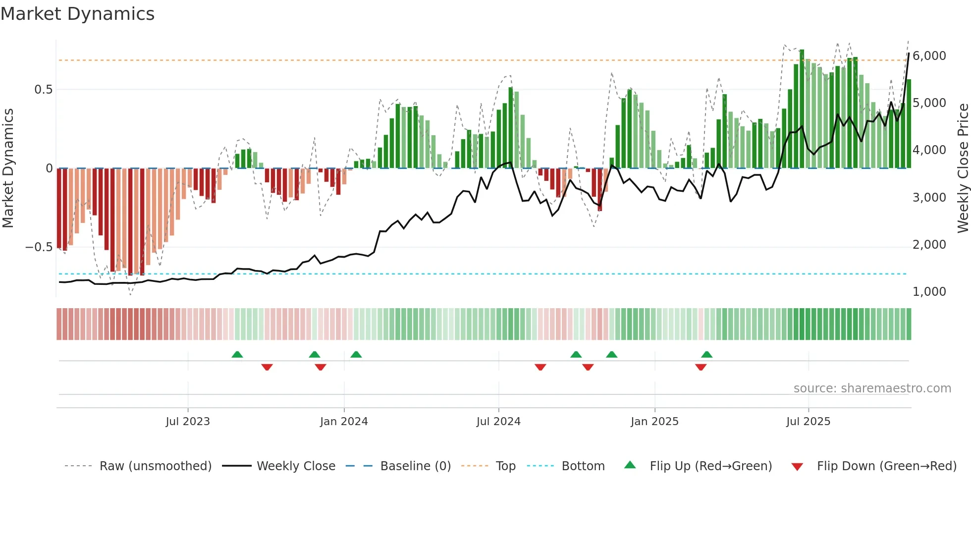 7721 weekly Market Dynamics chart