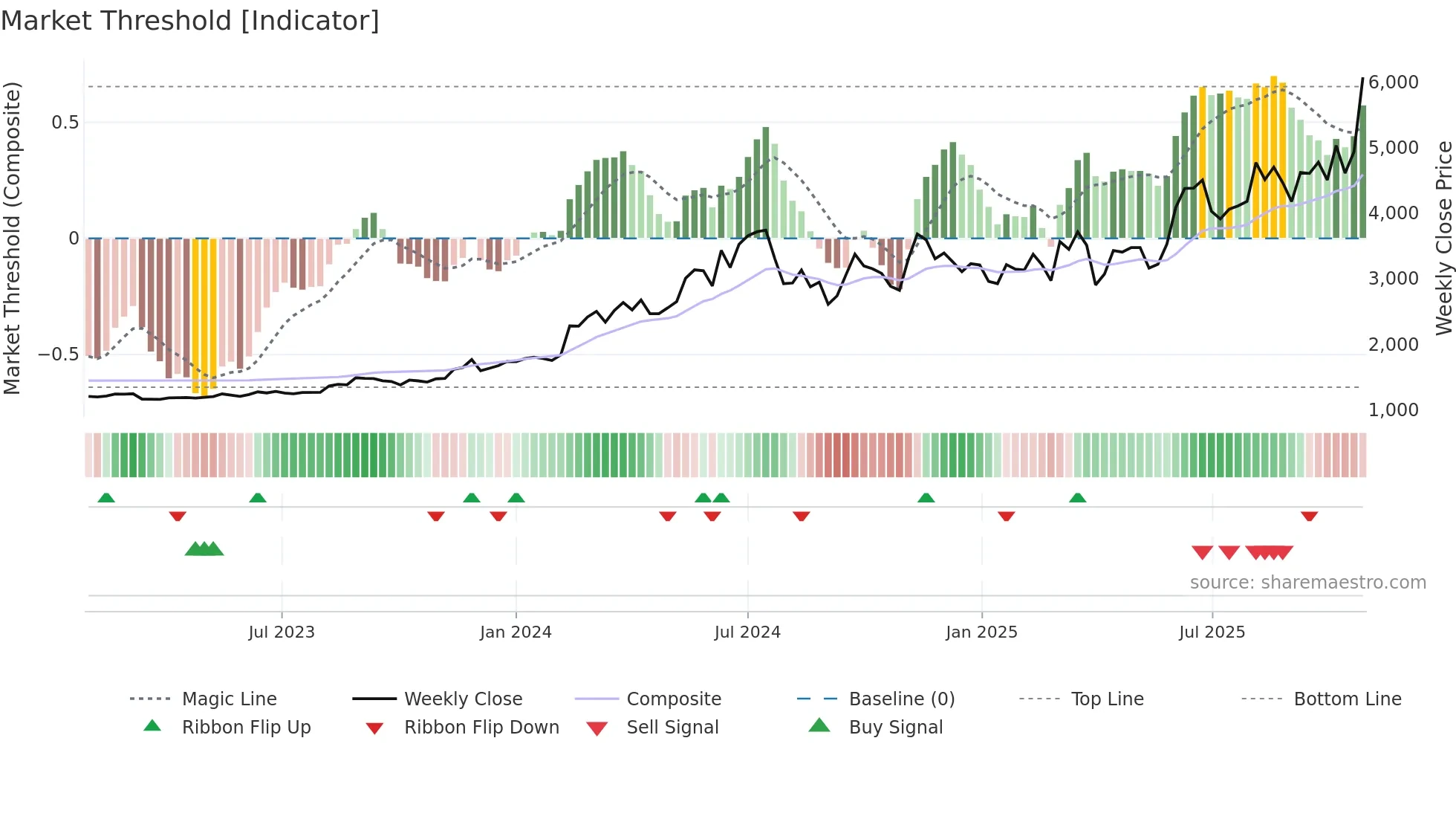 7721 weekly Market Threshold chart