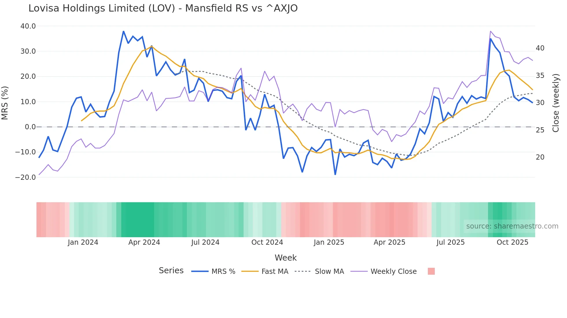 LOV Mansfield Relative Strength chart