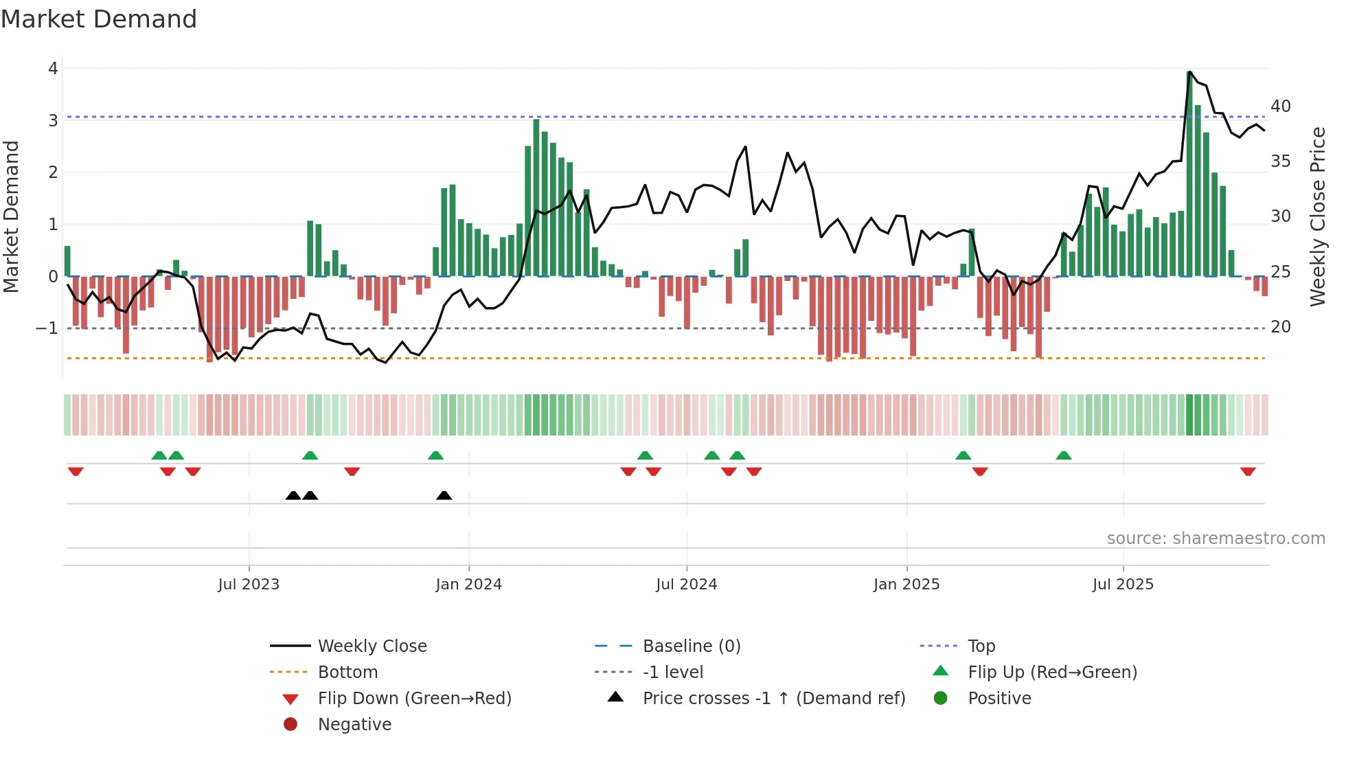 LOV weekly Market Demand chart