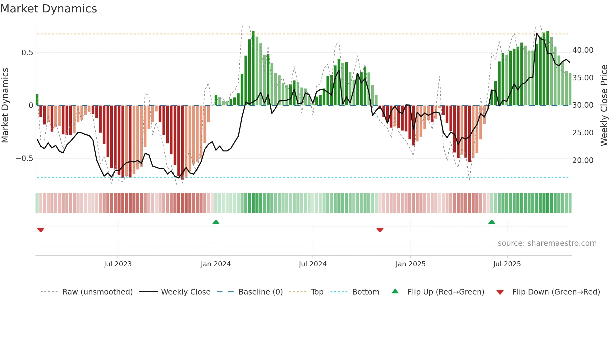 LOV weekly Market Dynamics chart