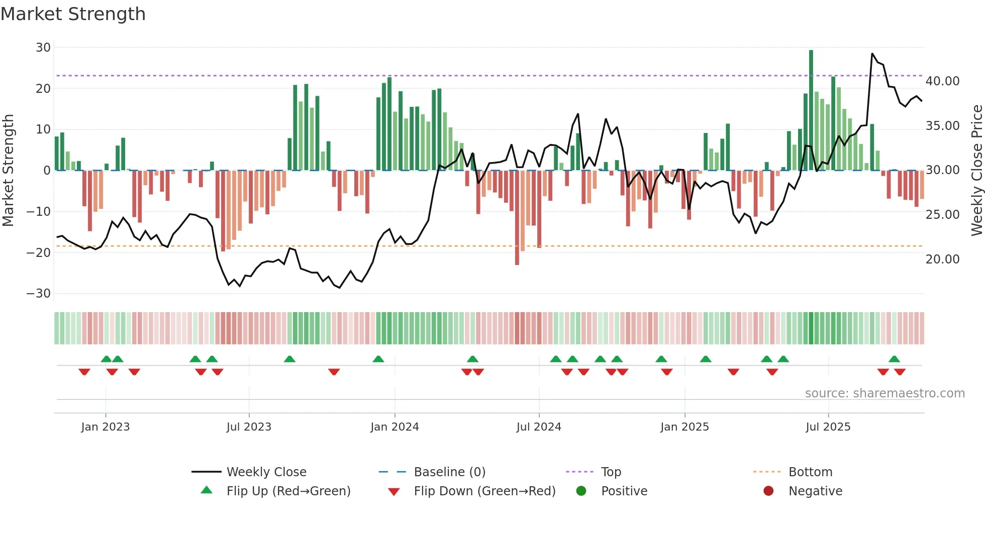 LOV weekly Market Strength chart