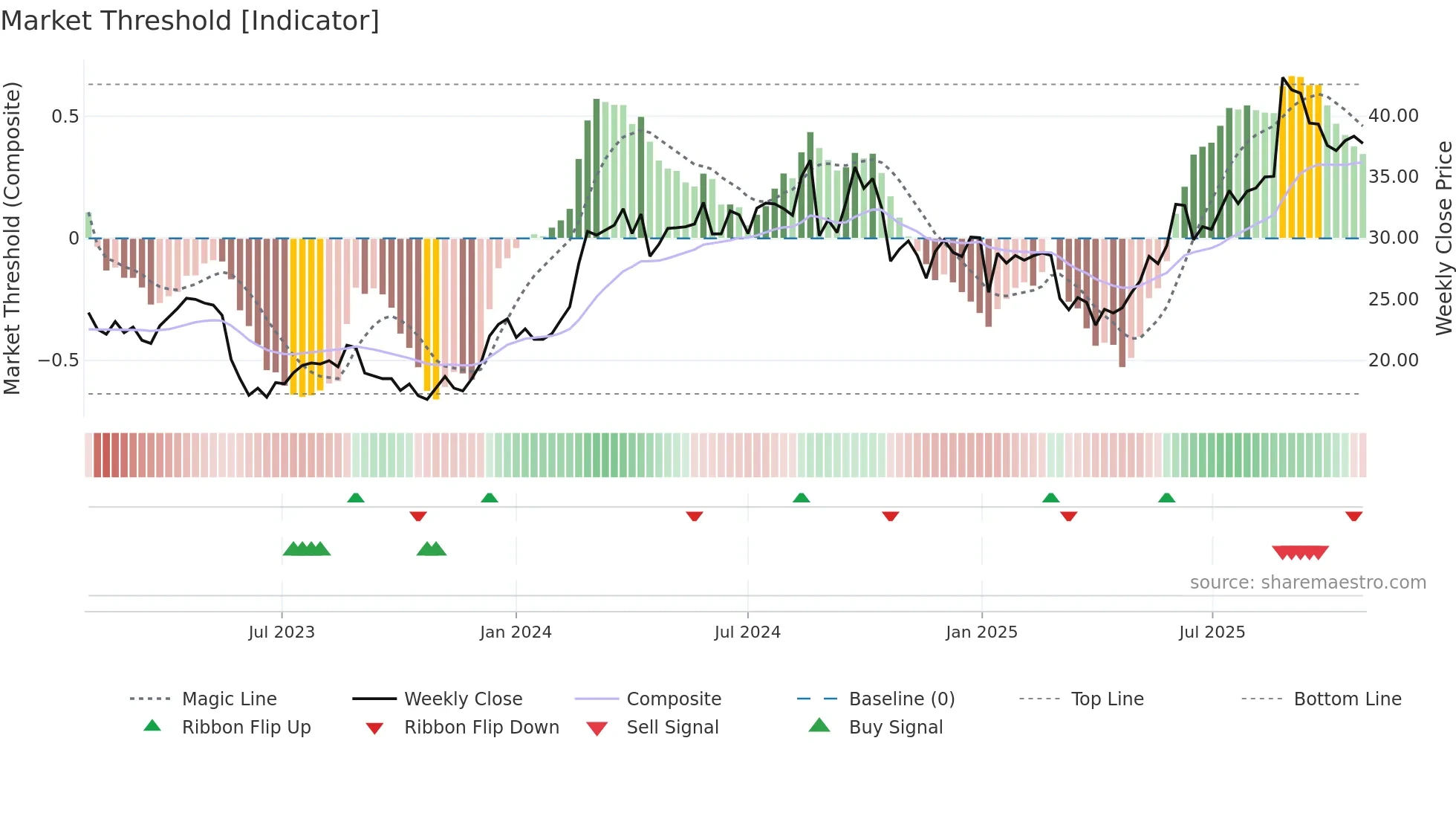 LOV weekly Market Threshold chart