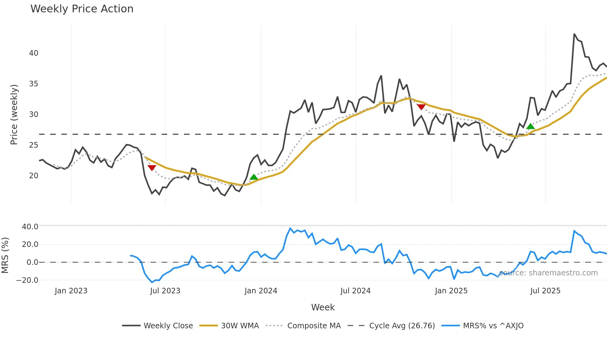 LOV weekly Price Action chart, closing 2025-10-27