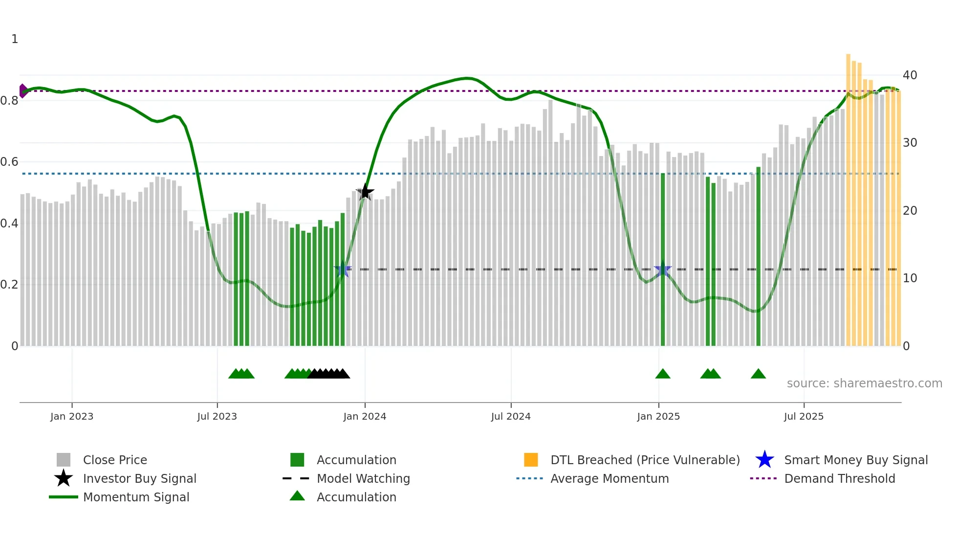LOV weekly Smart Money chart