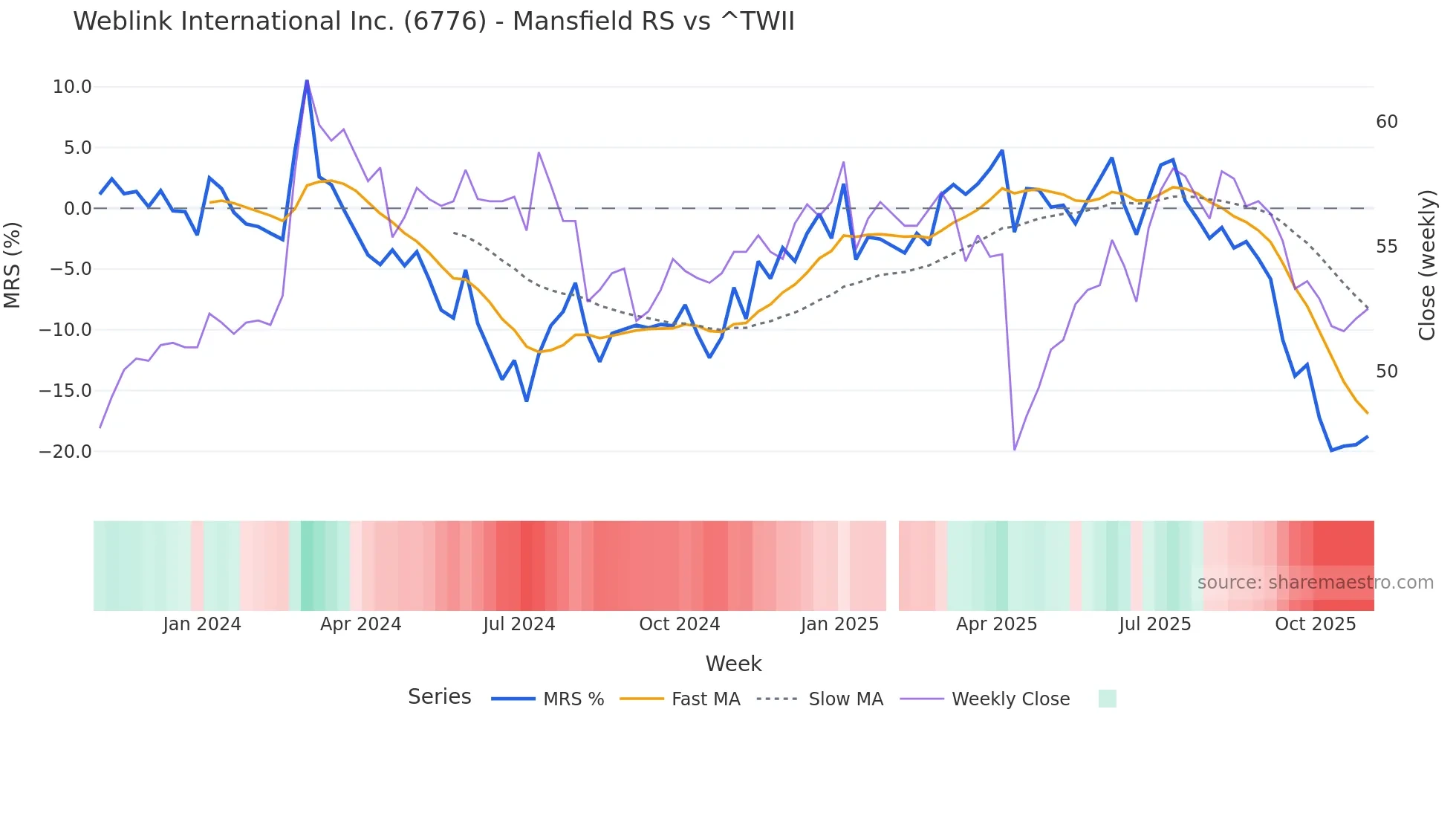 6776 Mansfield Relative Strength chart