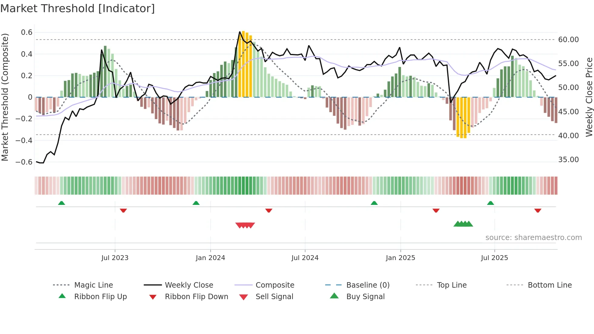 6776 weekly Market Threshold chart