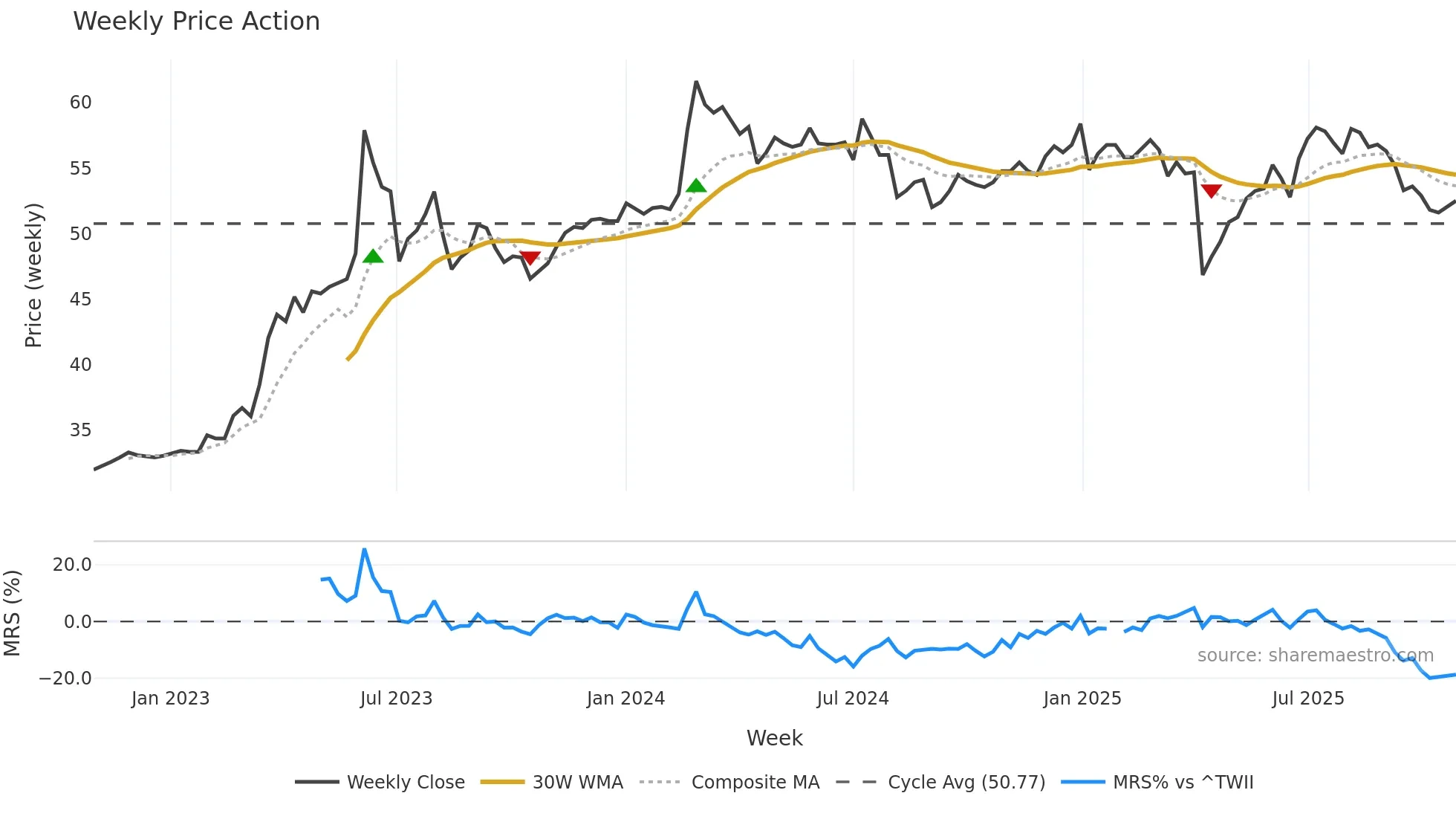 6776 weekly Price Action chart, closing 2025-10-27