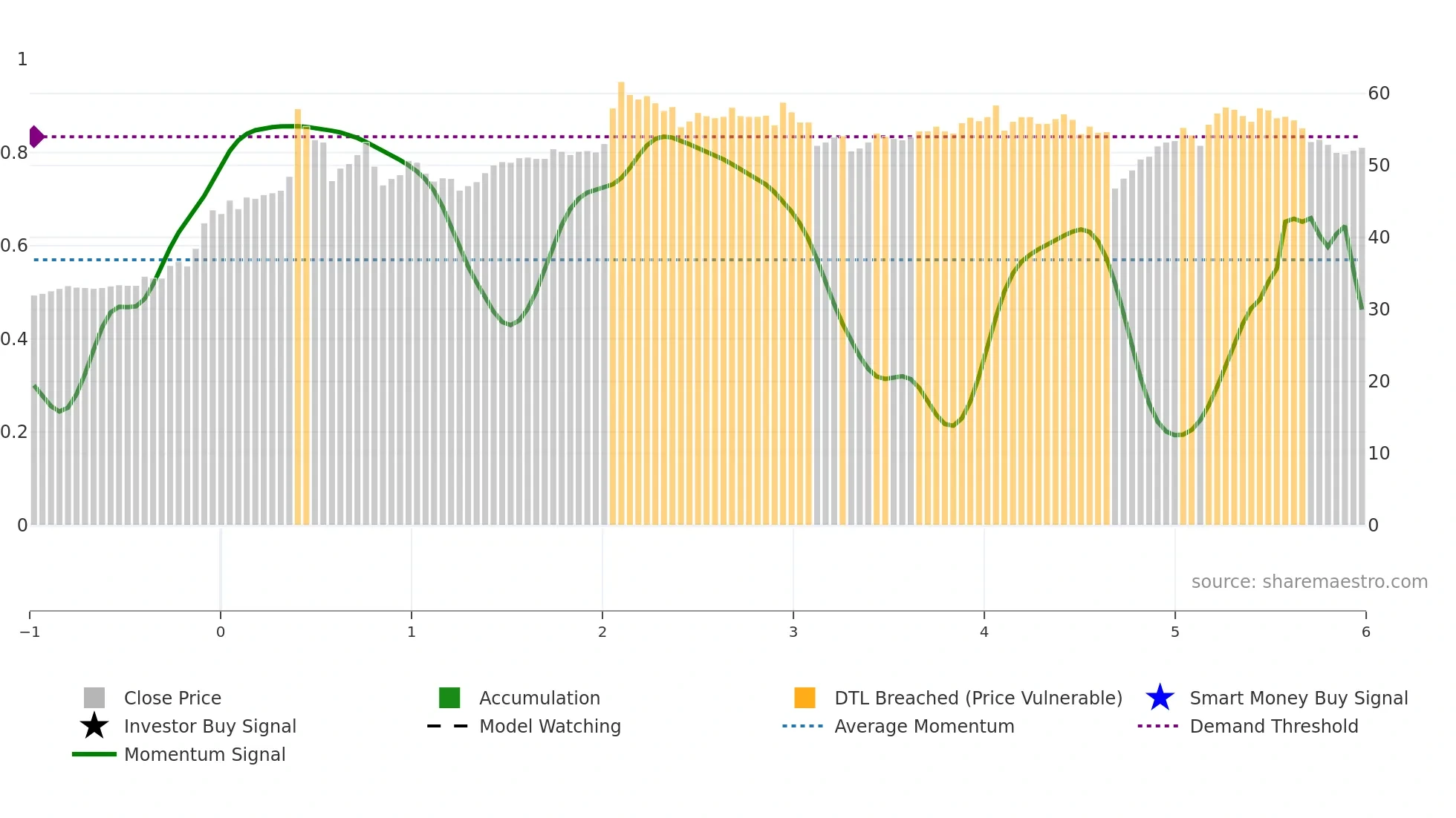 6776 weekly Smart Money chart