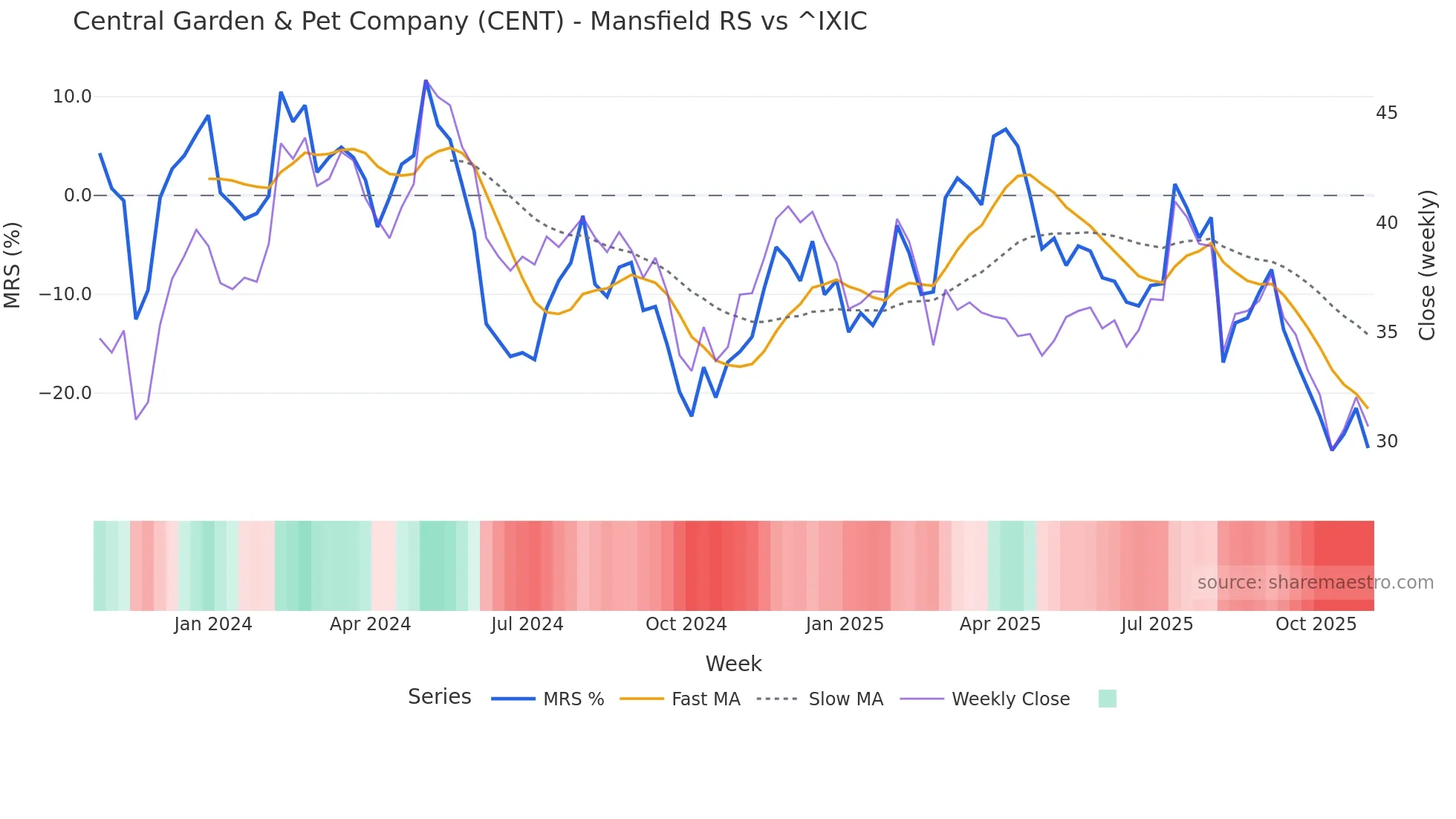 CENT Mansfield Relative Strength chart