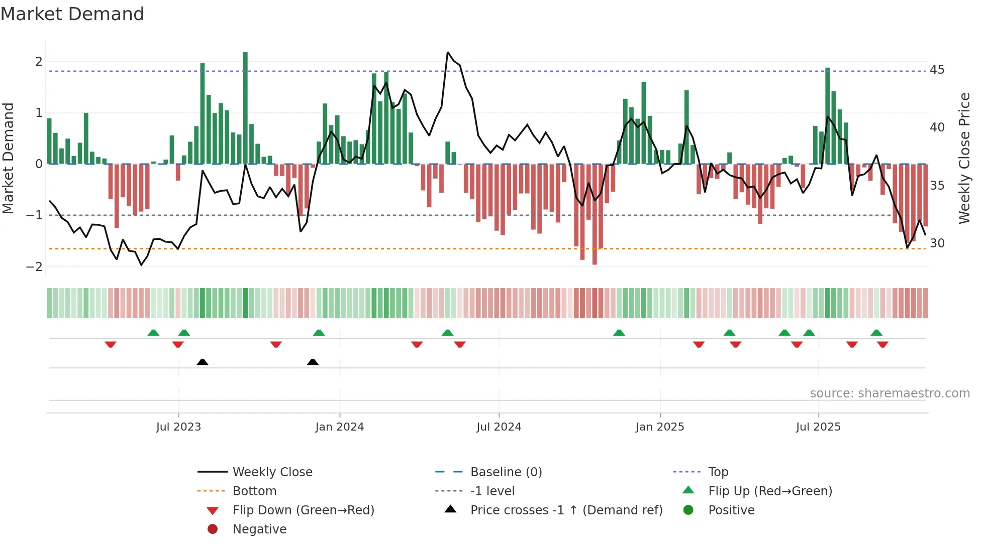 CENT weekly Market Demand chart