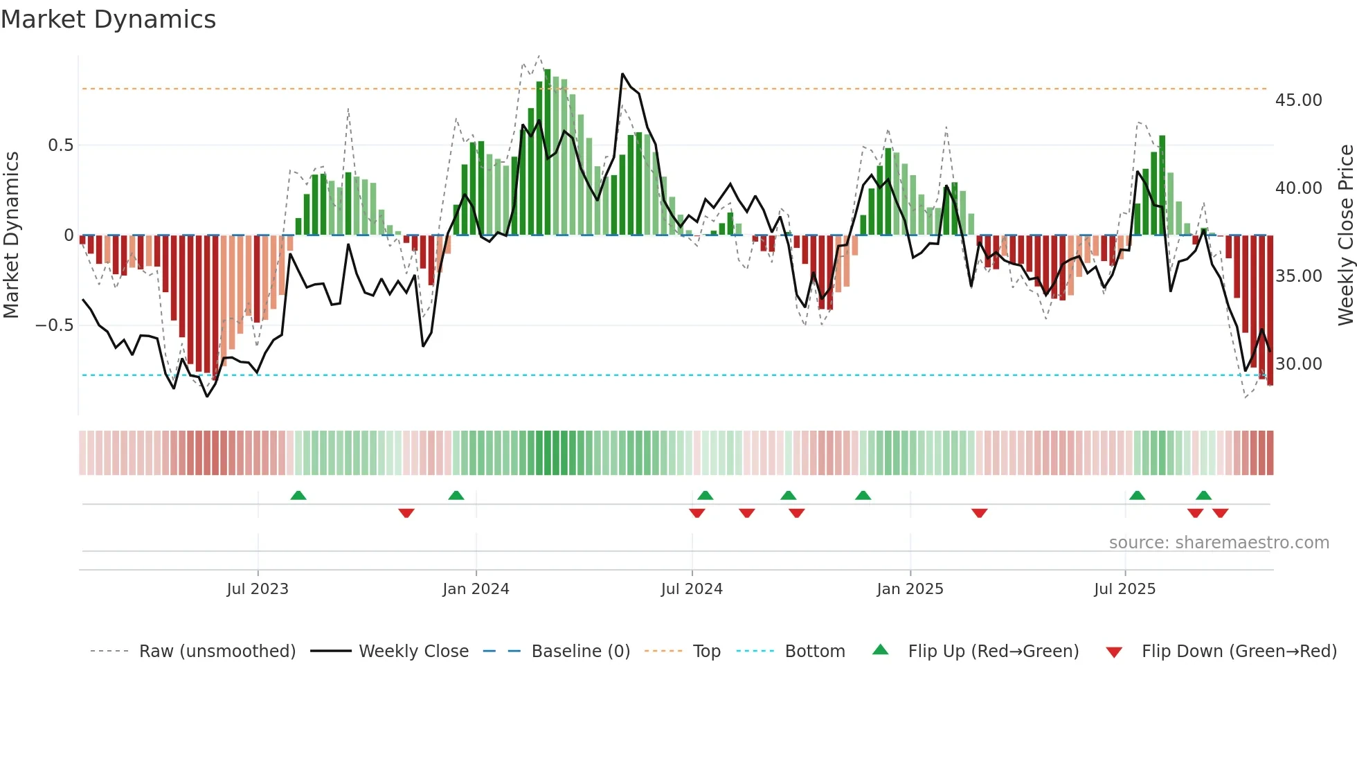 CENT weekly Market Dynamics chart