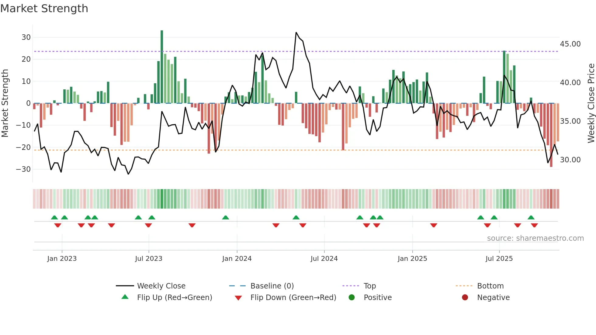 CENT weekly Market Strength chart