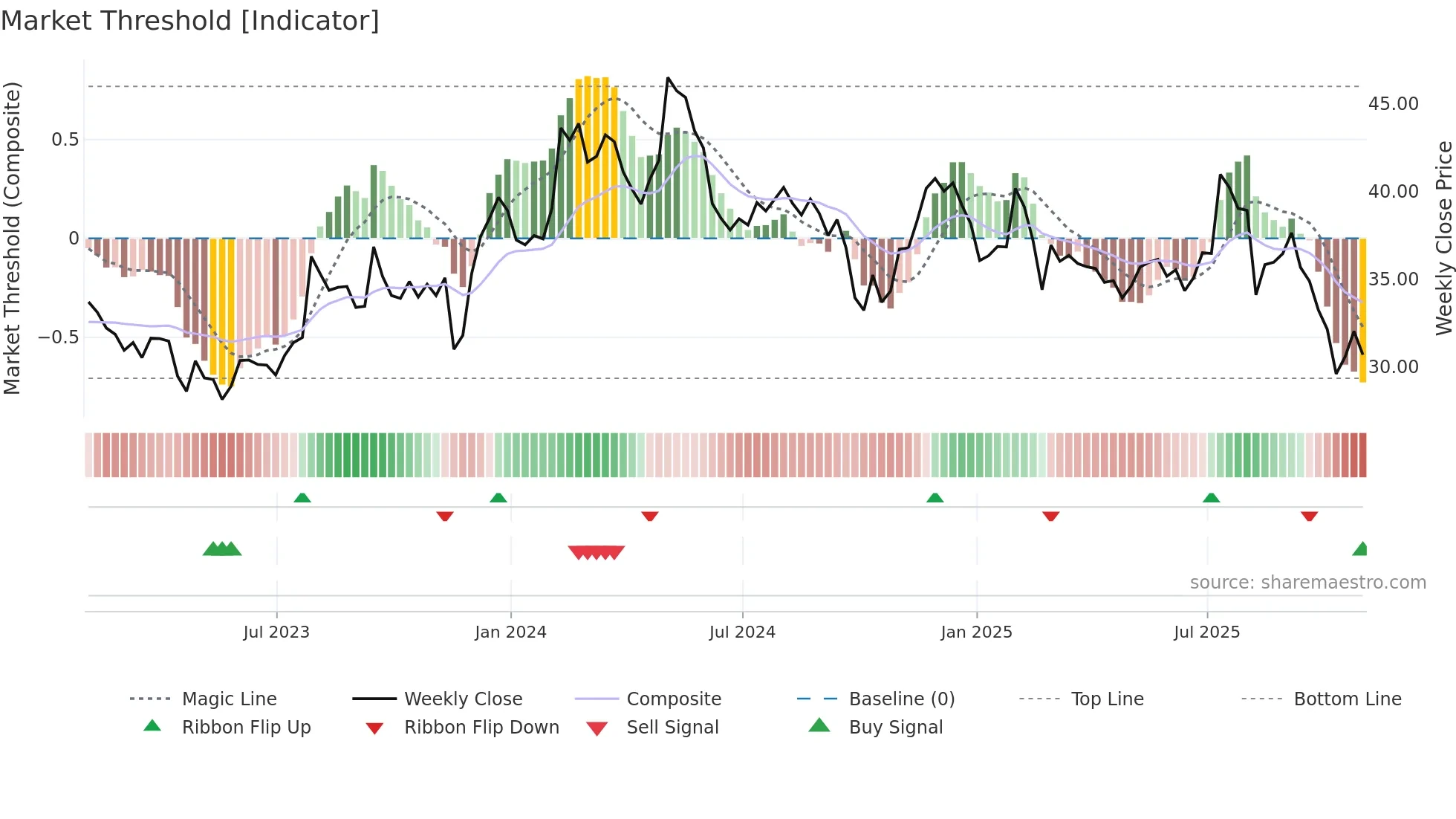 CENT weekly Market Threshold chart