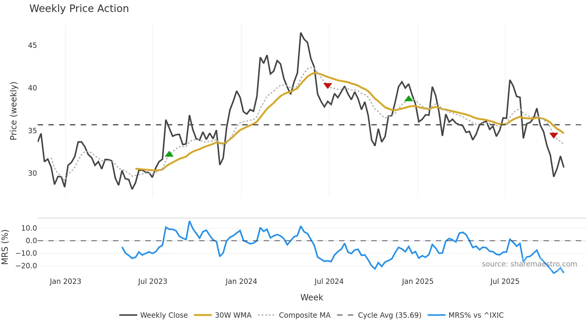 CENT weekly Price Action chart, closing 2025-10-31