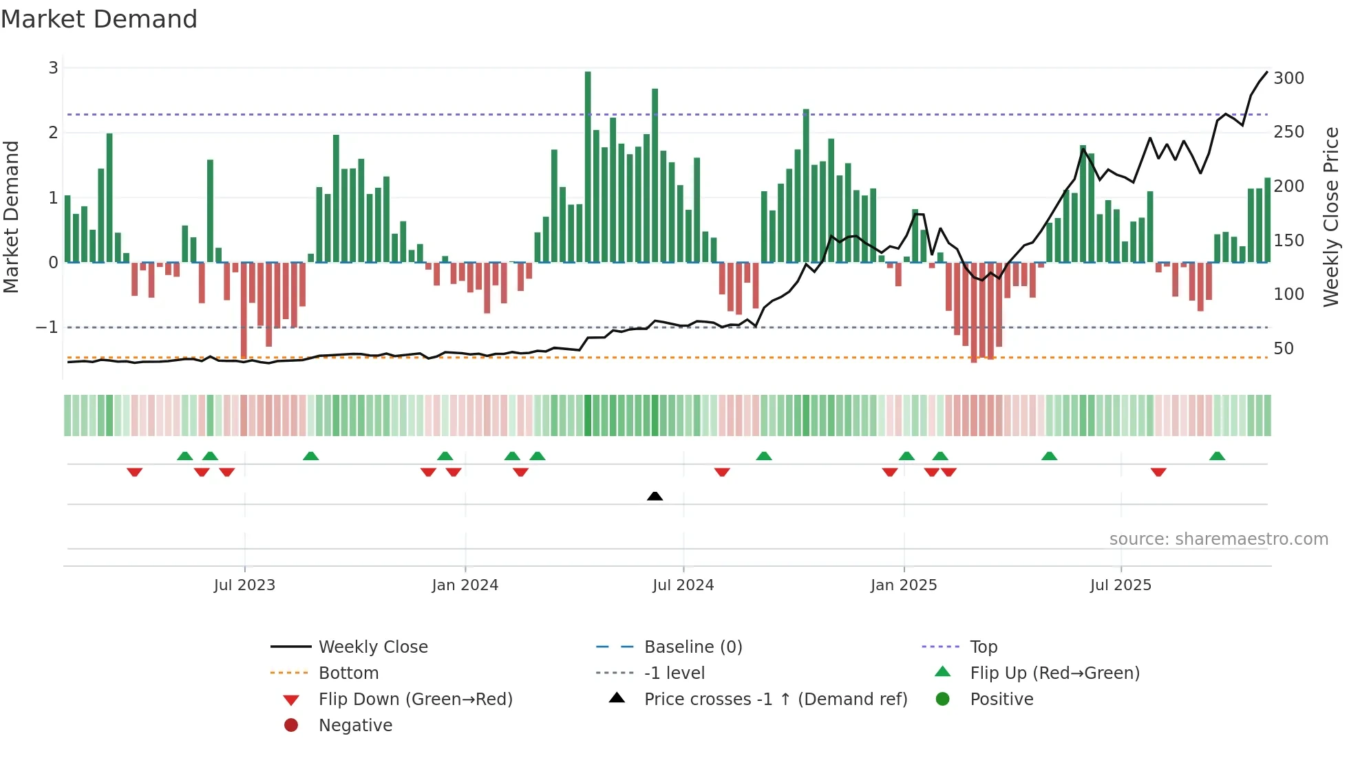 AGX weekly Market Demand chart