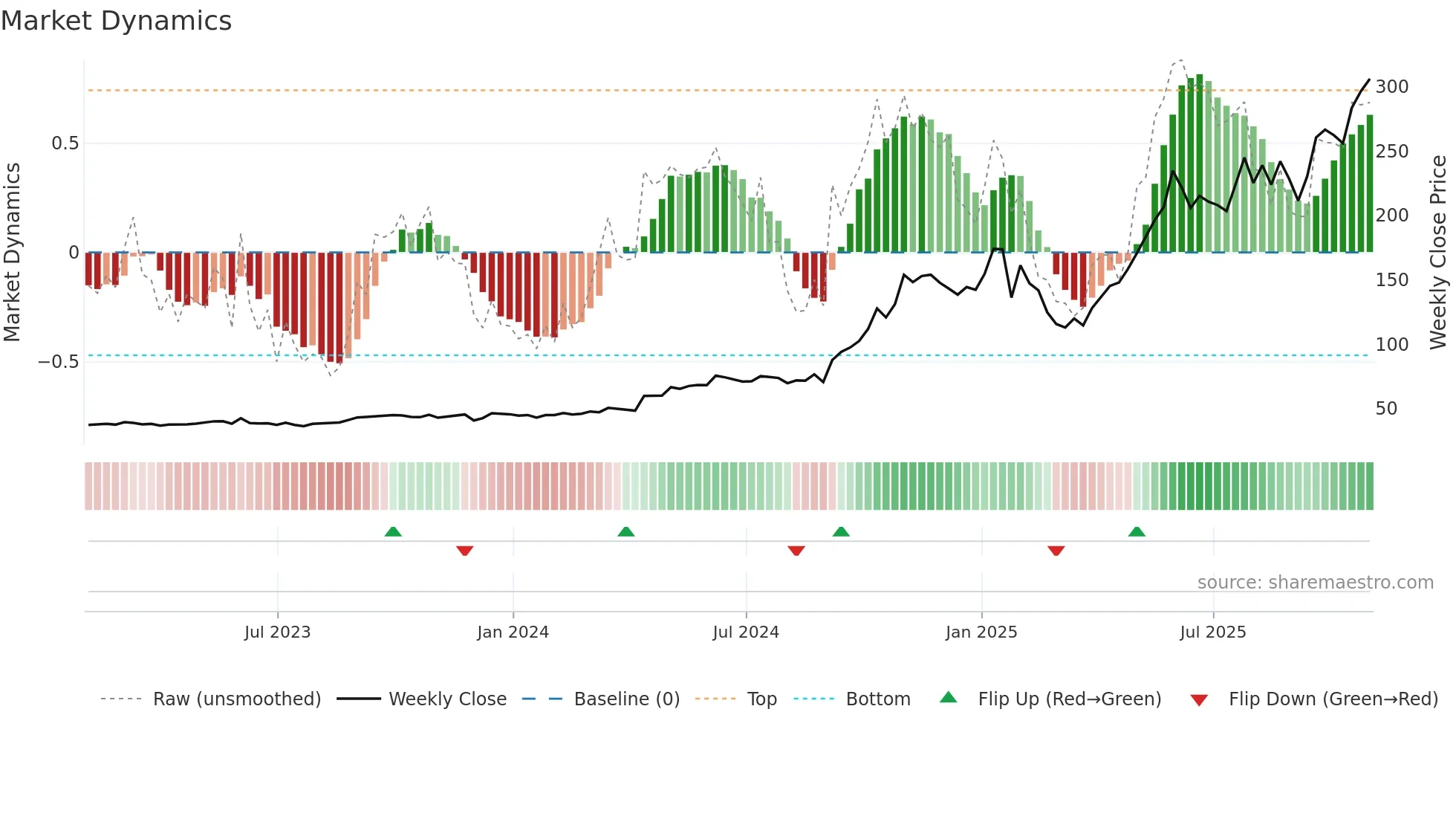 AGX weekly Market Dynamics chart