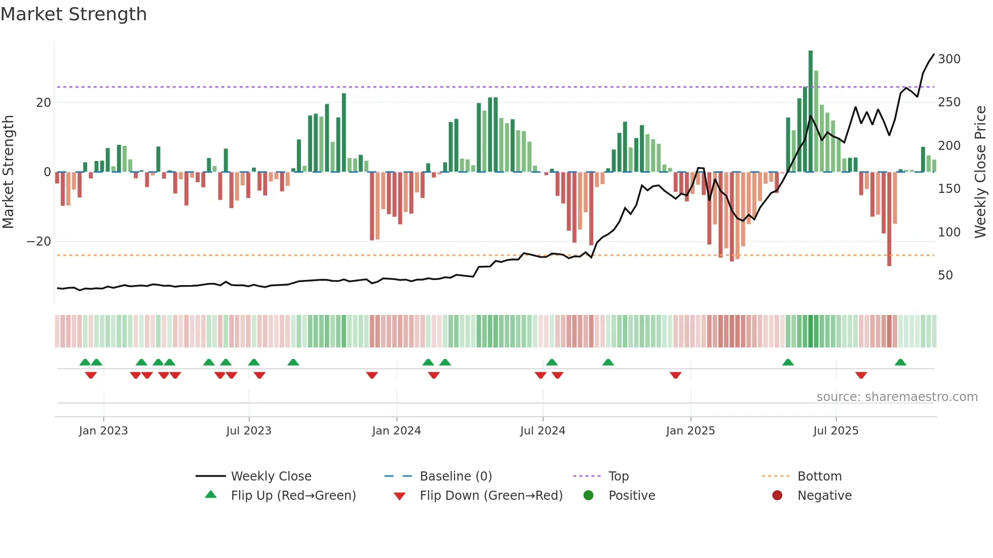 AGX weekly Market Strength chart
