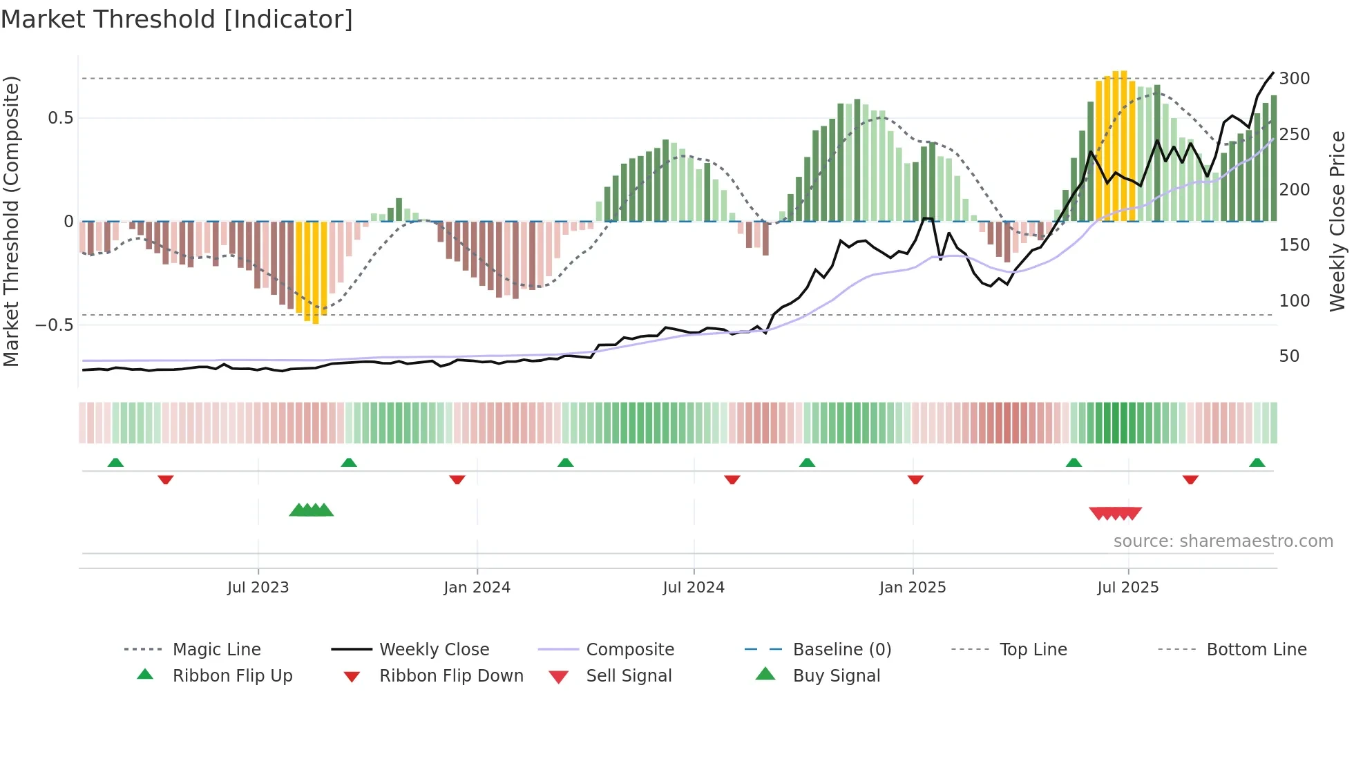 AGX weekly Market Threshold chart