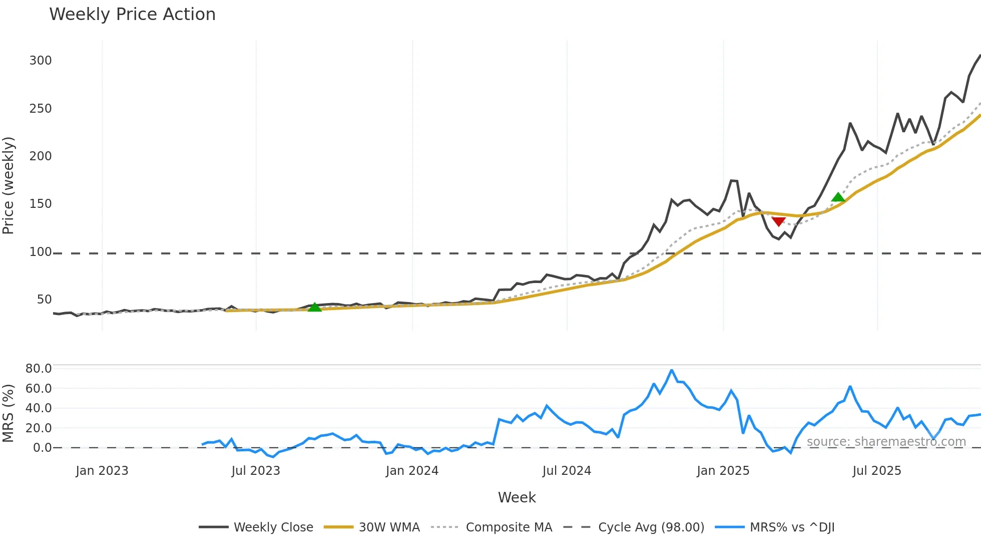 AGX weekly Price Action chart, closing 2025-10-31