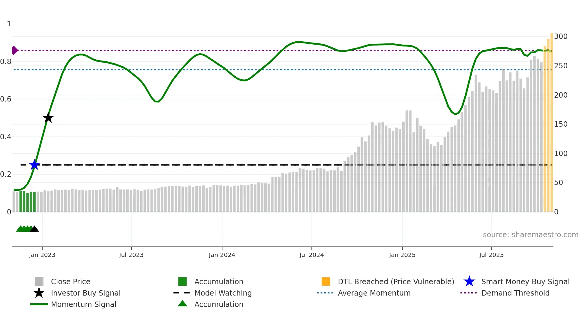 AGX weekly Smart Money chart