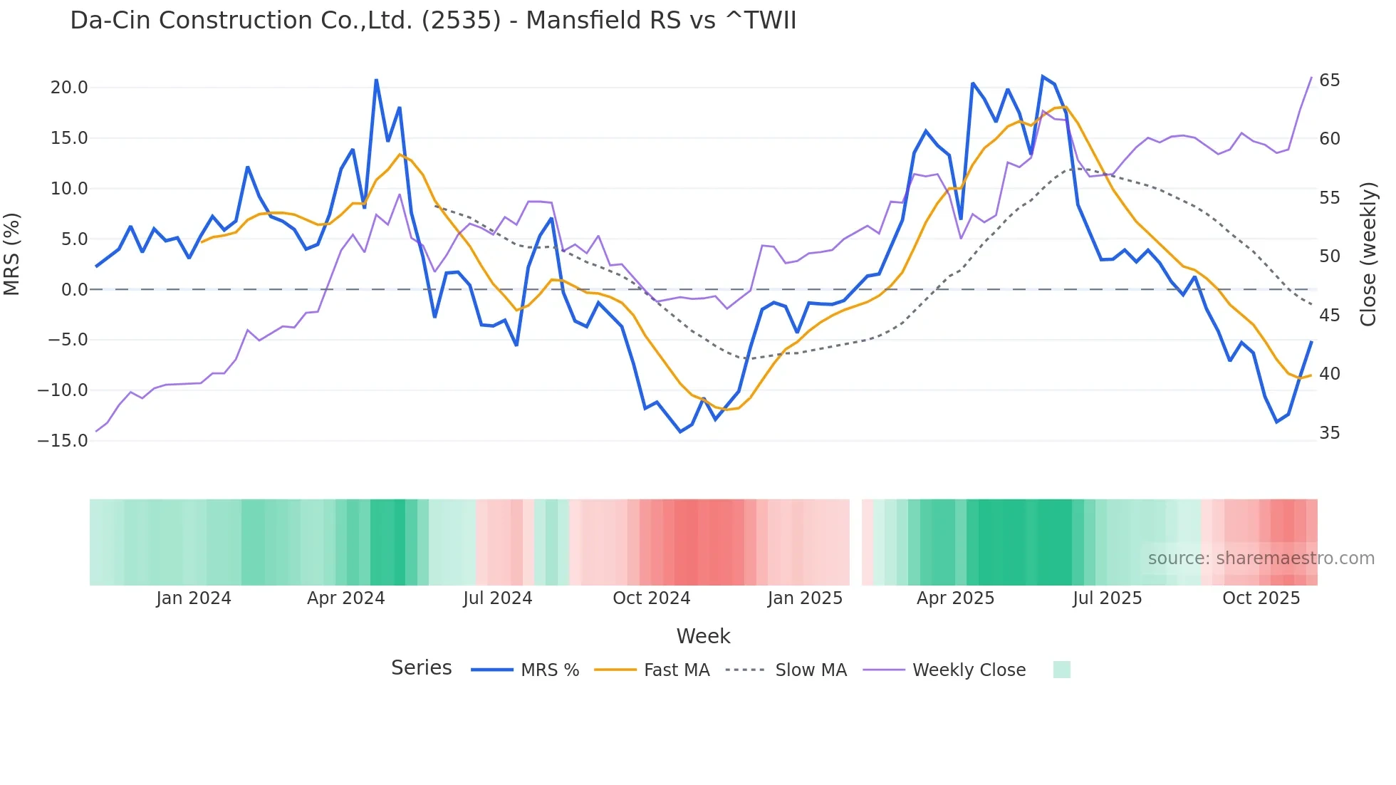 2535 Mansfield Relative Strength chart