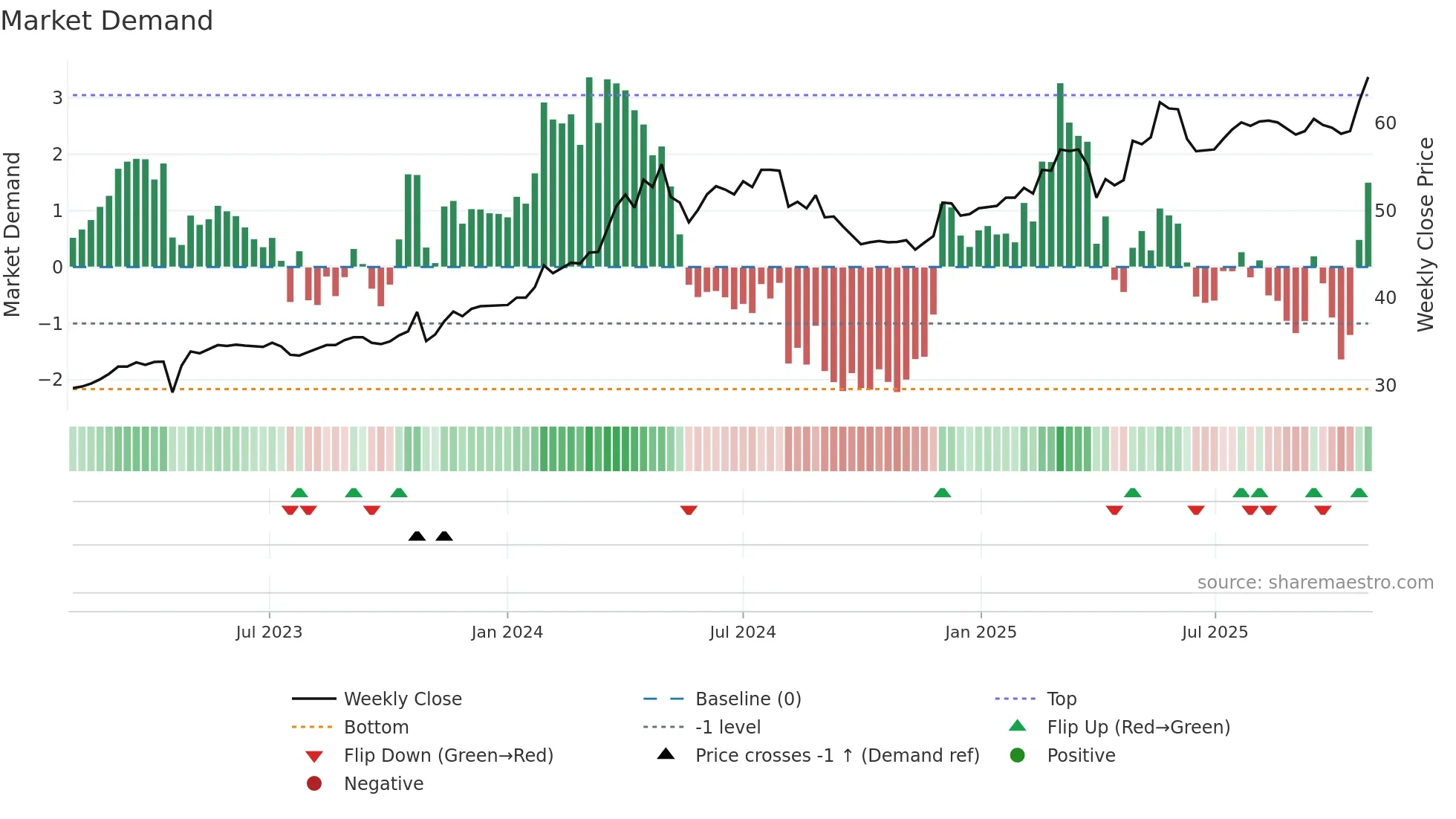 2535 weekly Market Demand chart