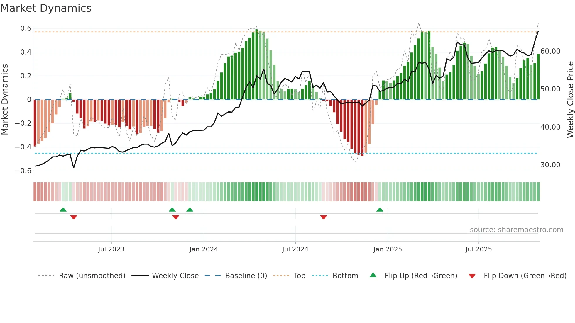 2535 weekly Market Dynamics chart