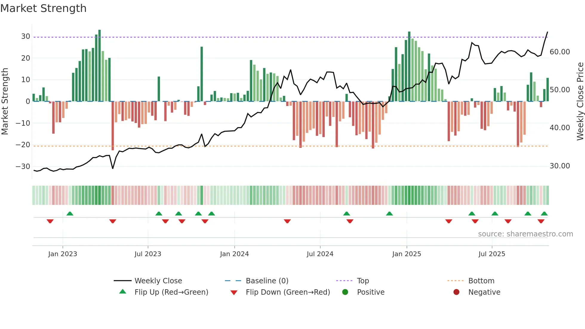 2535 weekly Market Strength chart