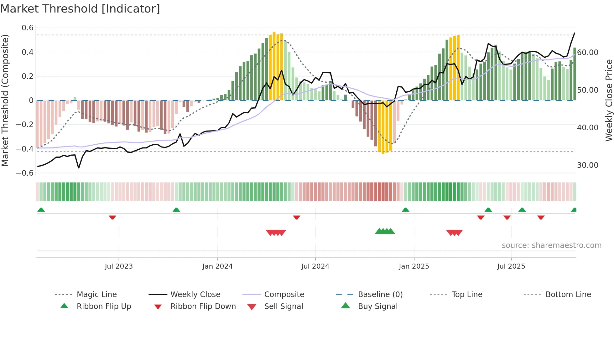 2535 weekly Market Threshold chart