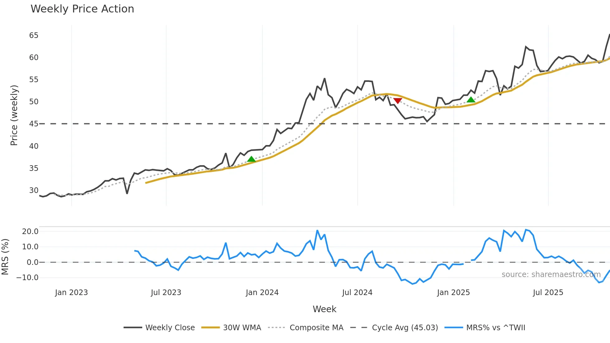 2535 weekly Price Action chart, closing 2025-10-27