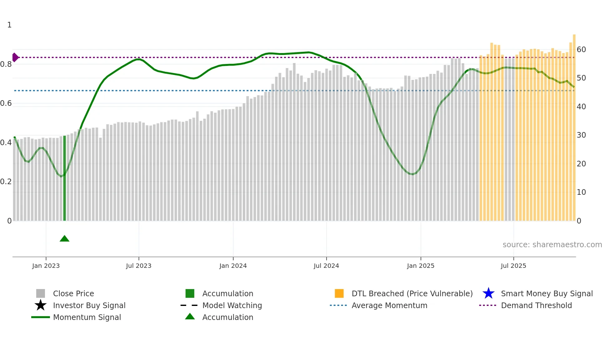 2535 weekly Smart Money chart