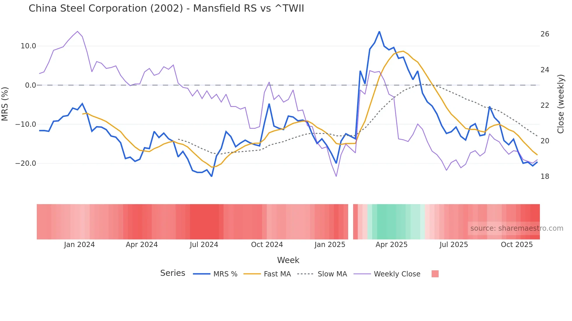 2002 Mansfield Relative Strength chart
