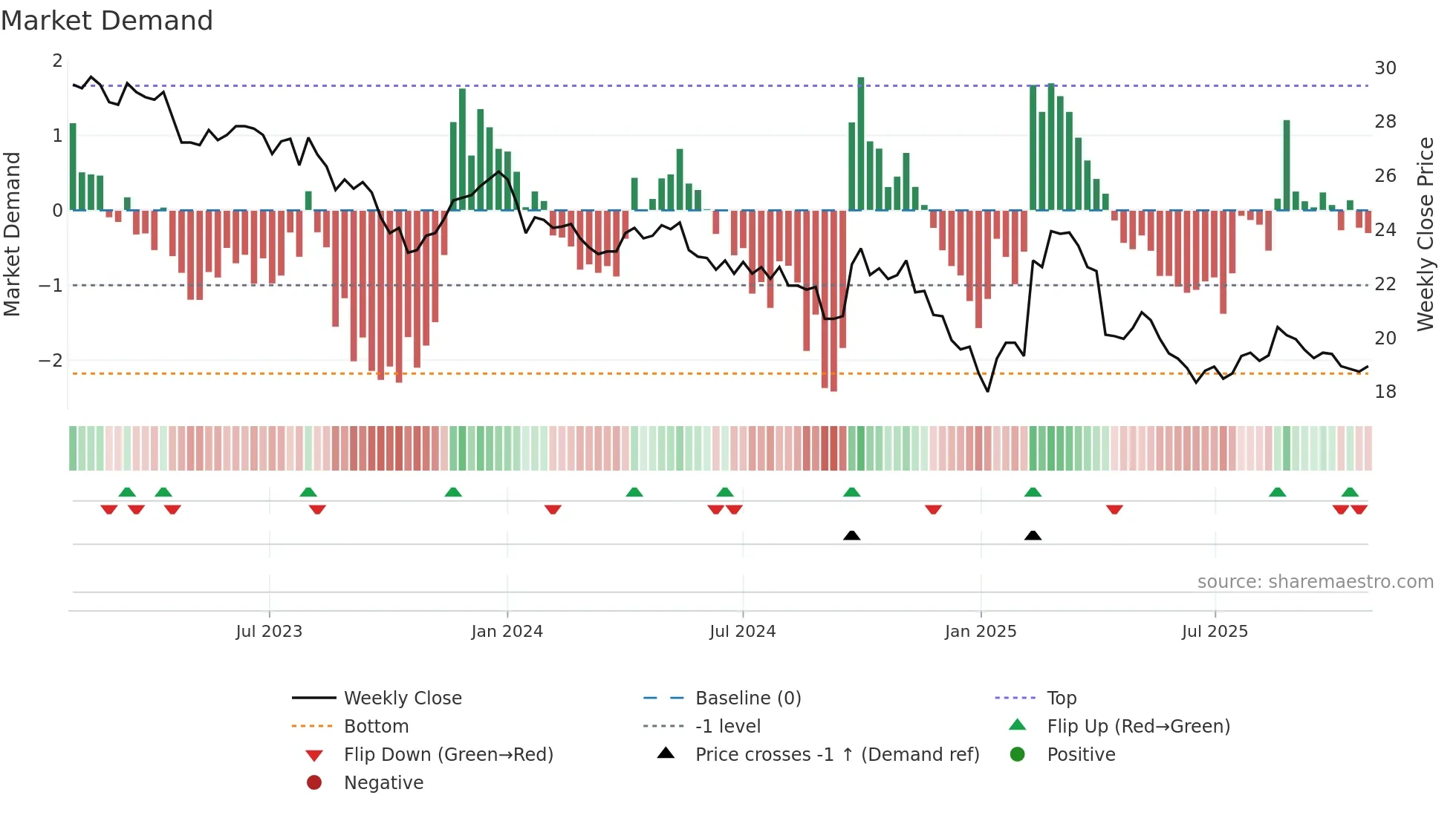 2002 weekly Market Demand chart