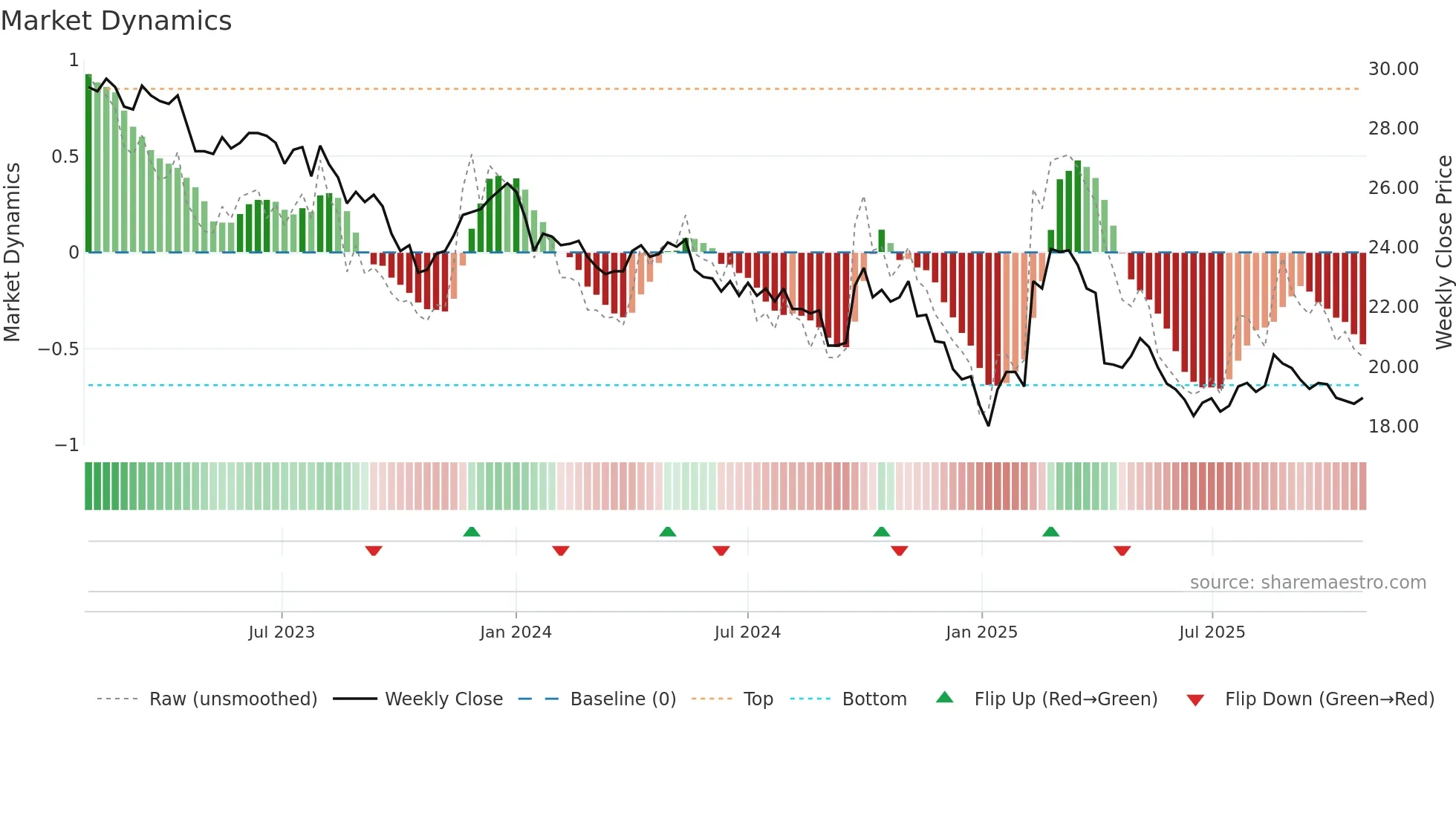 2002 weekly Market Dynamics chart