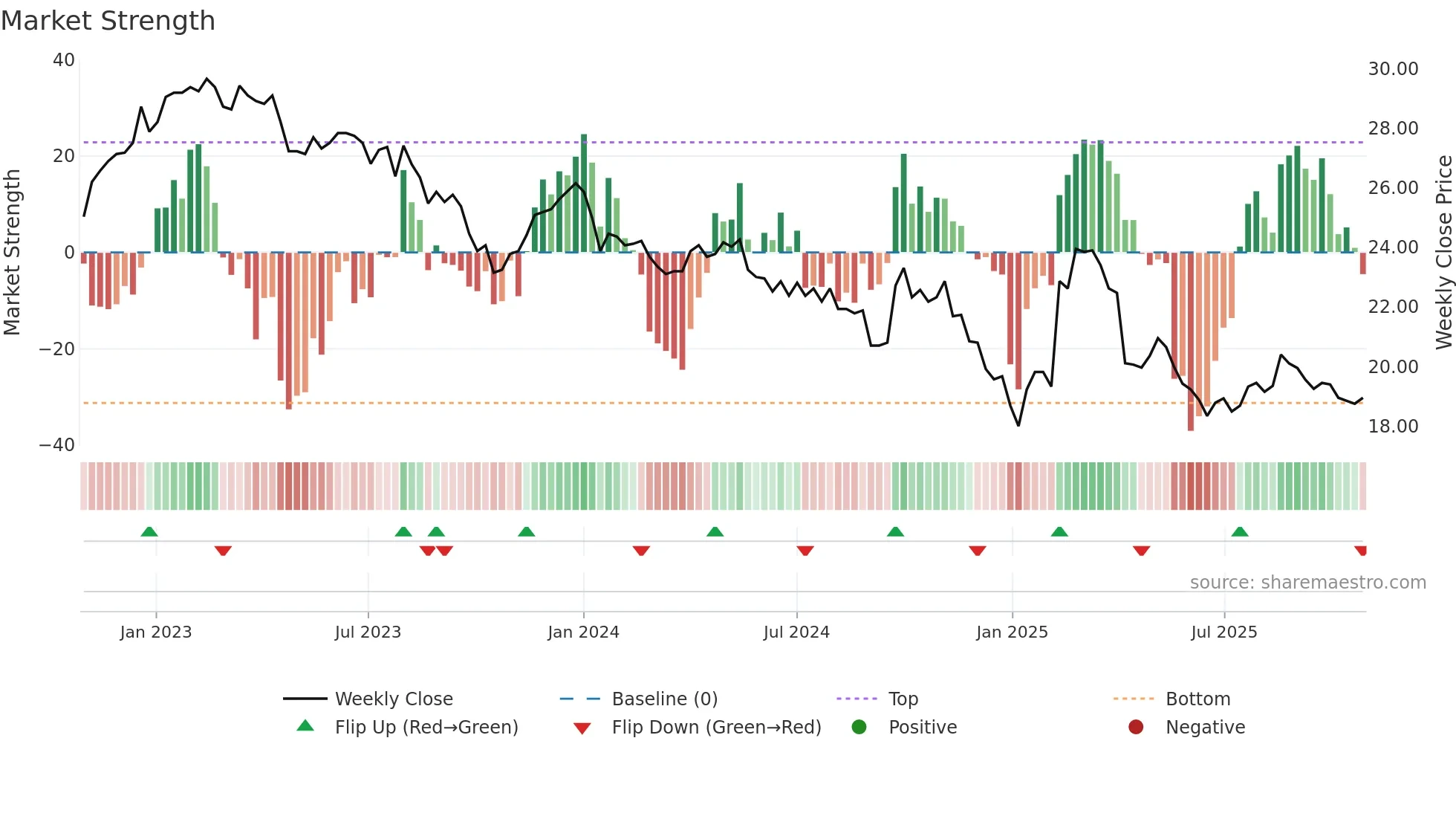 2002 weekly Market Strength chart