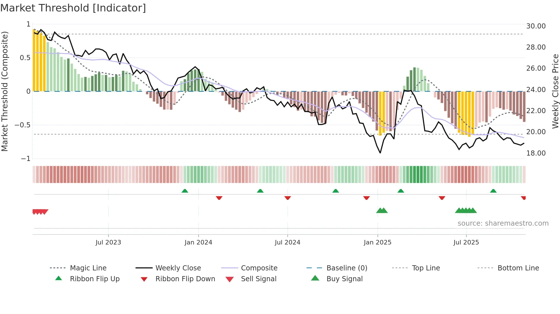 2002 weekly Market Threshold chart