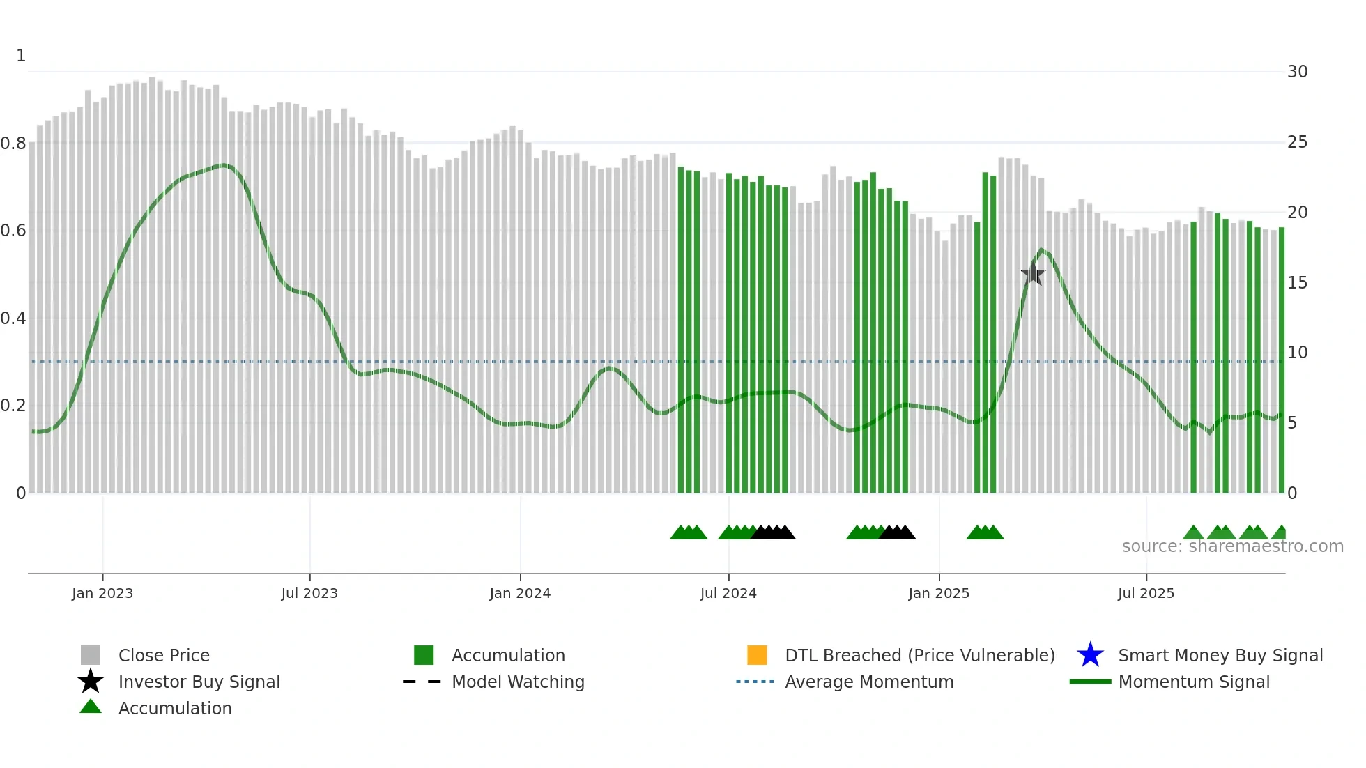2002 weekly Smart Money chart