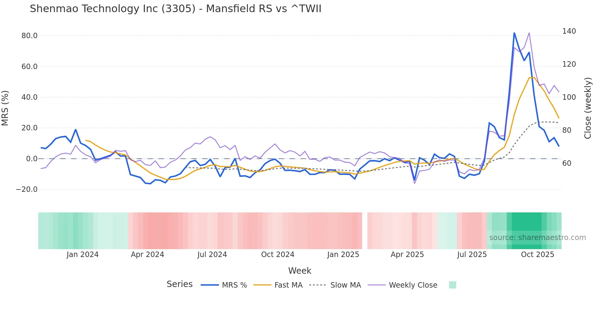 3305 Mansfield Relative Strength chart