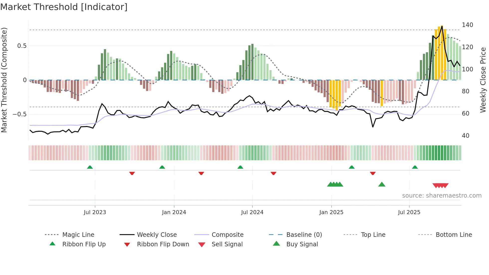 3305 weekly Market Threshold chart