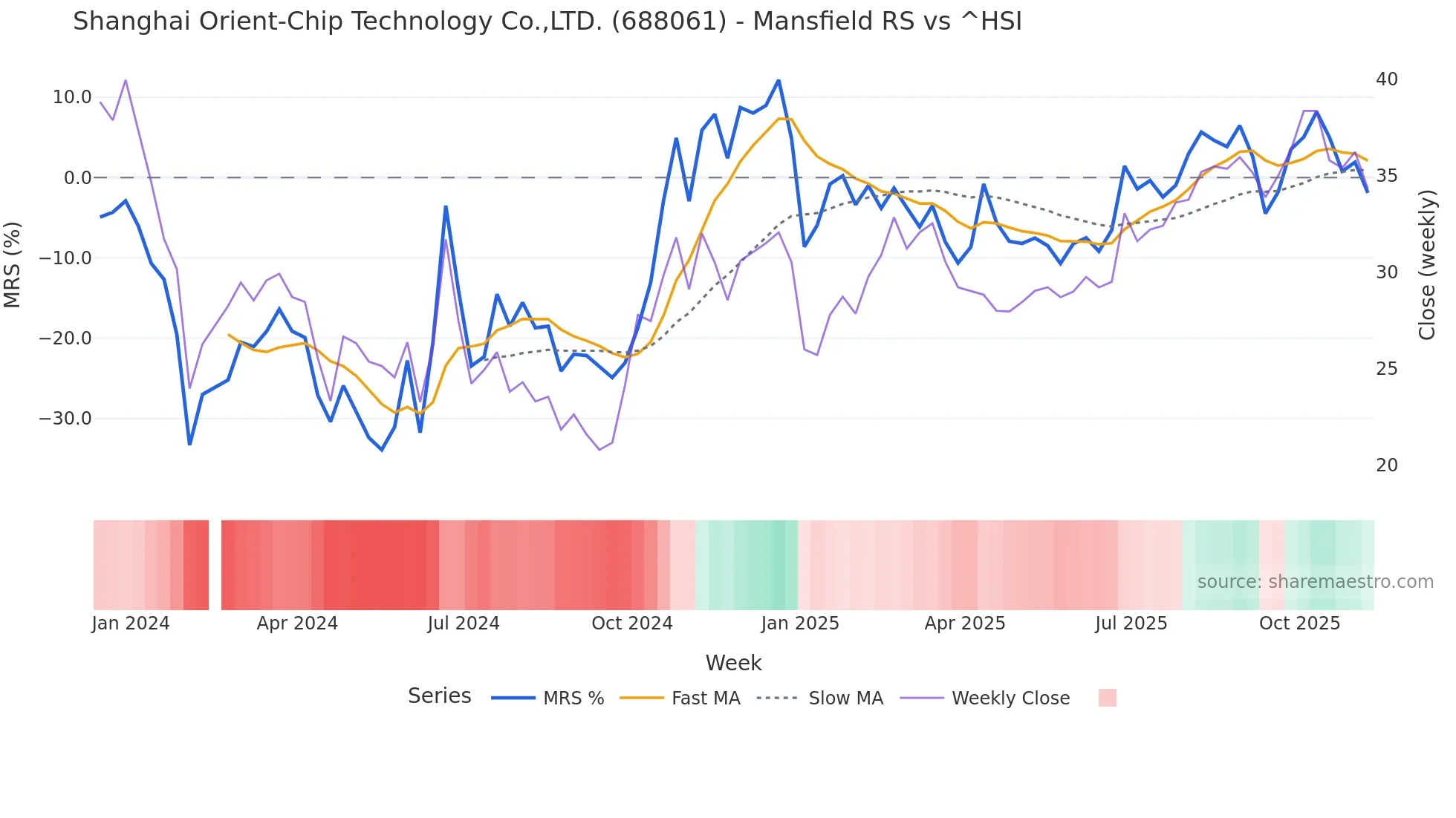 688061 Mansfield Relative Strength chart