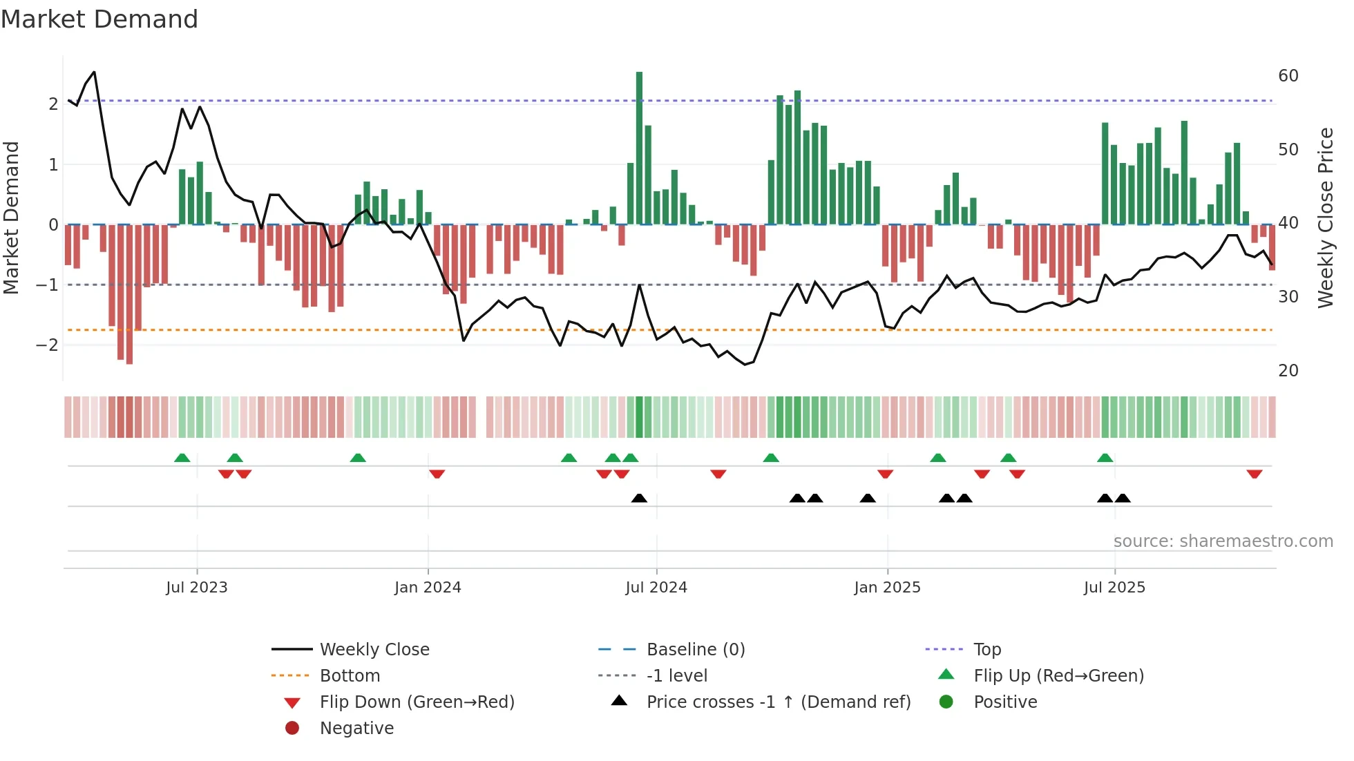 688061 weekly Market Demand chart