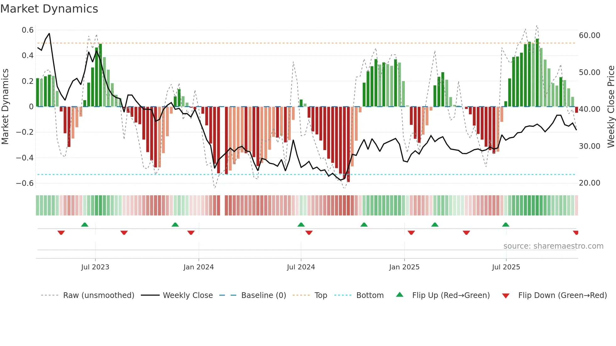 688061 weekly Market Dynamics chart