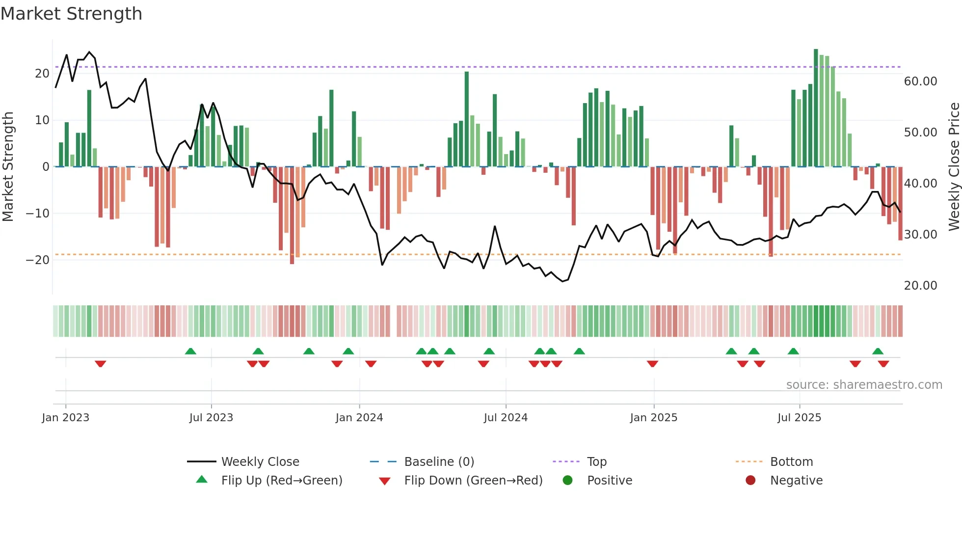 688061 weekly Market Strength chart